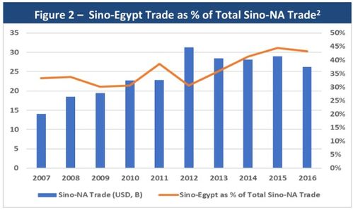 中埃貿(mào)易投資逆勢(shì)上揚(yáng) 兩位數(shù)增長(zhǎng)背后的合作新篇章